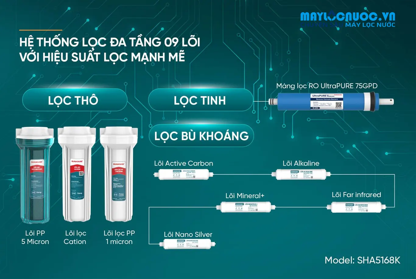 MÁY LỌC NƯỚC RO SUNHOUSE SHA5168K -  09 LÕI